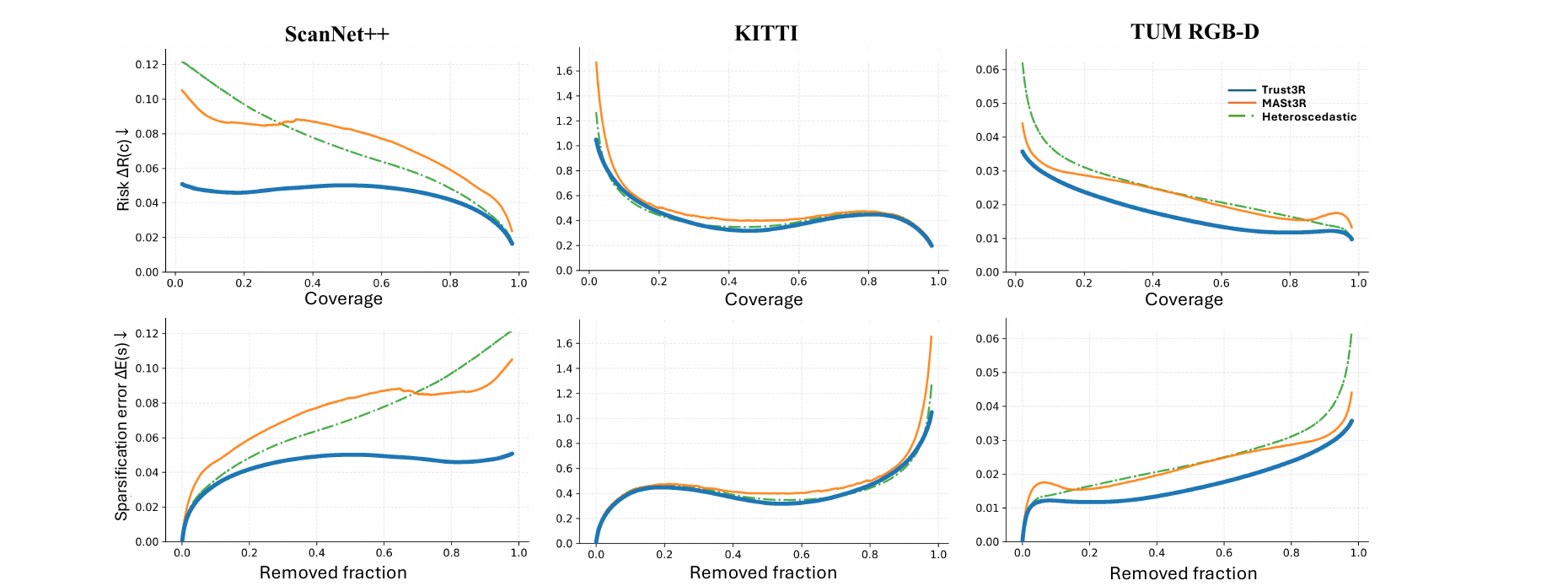 Figure 3: Risk-coverage and sparsification curves on ScanNet++, KITTI, TUM. Trust3R is consistently lower across the entire coverage range.