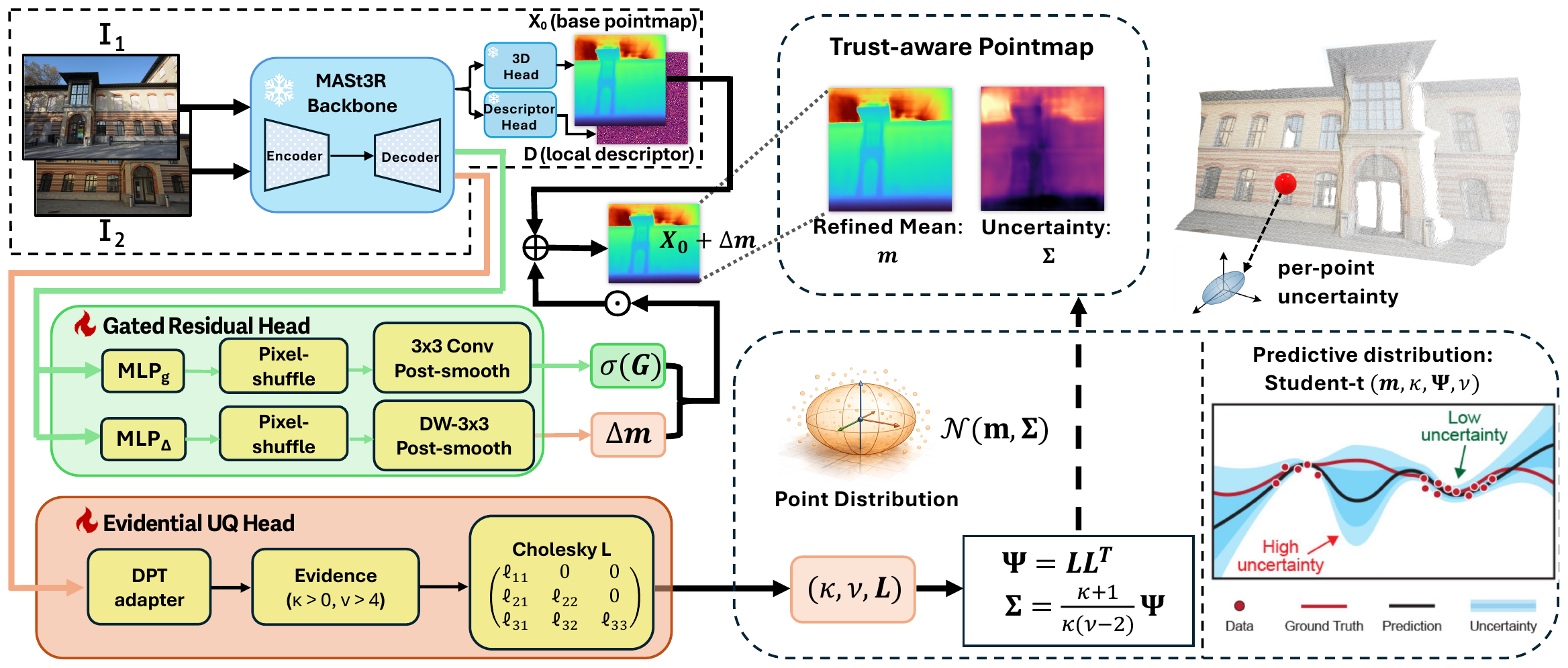 Figure 2: Trust3R pipeline. MASt3R backbone + gated residual head + evidential NIW UQ head producing a closed-form multivariate Student-t predictive distribution per pixel.