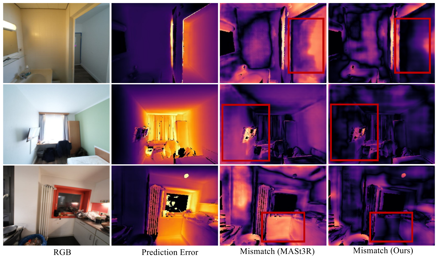 Figure 4: Trust3R vs MASt3R mismatch maps on ScanNet++. Columns: RGB, GT 3D error, Mismatch (MASt3R), Mismatch (Trust3R).
